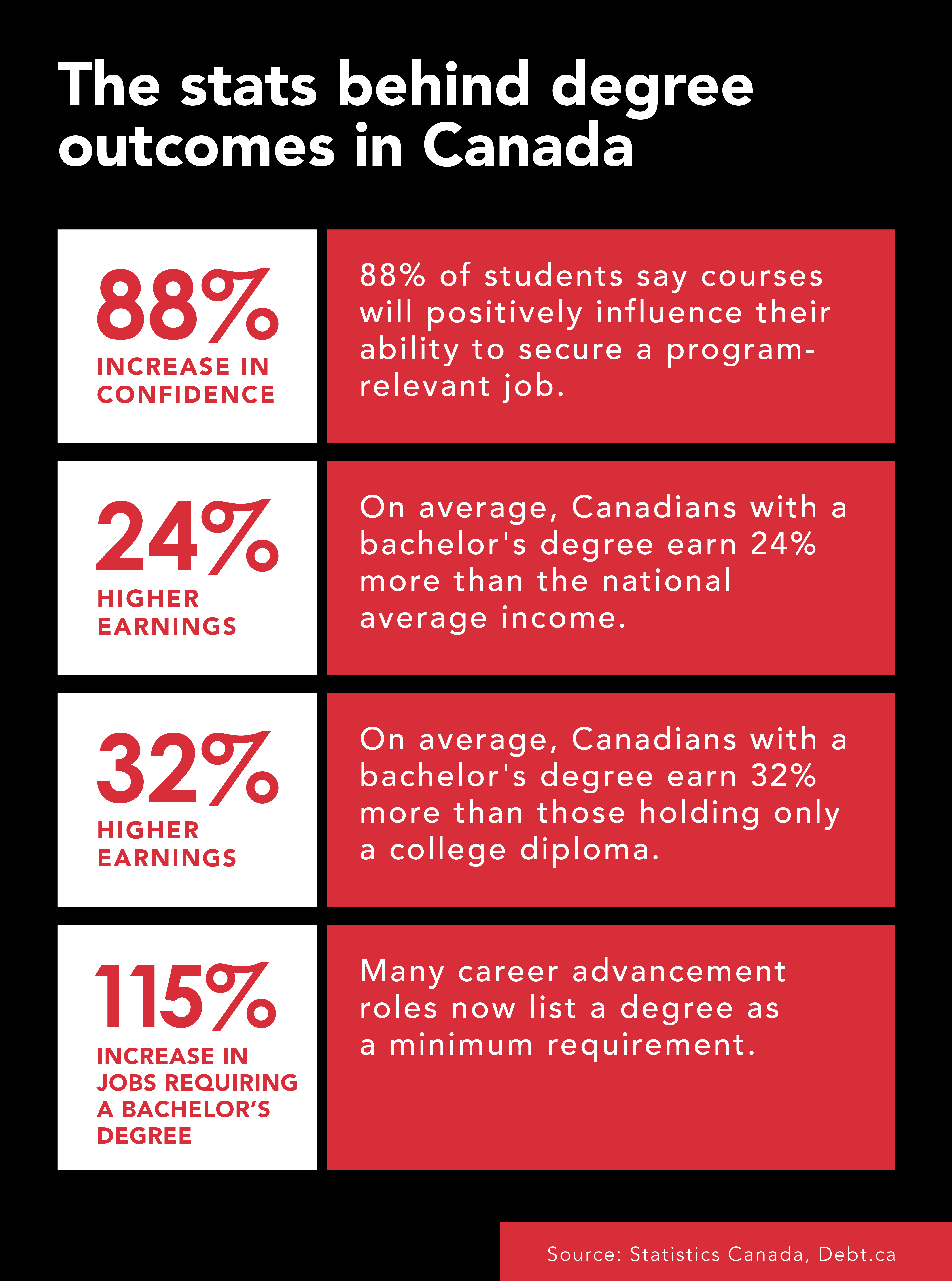 The stats behind degree outcomes in Canada